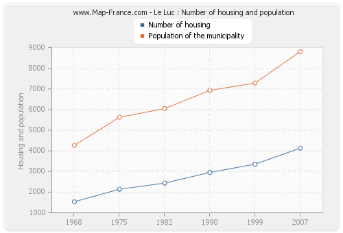 Le Luc : Number of housing and population